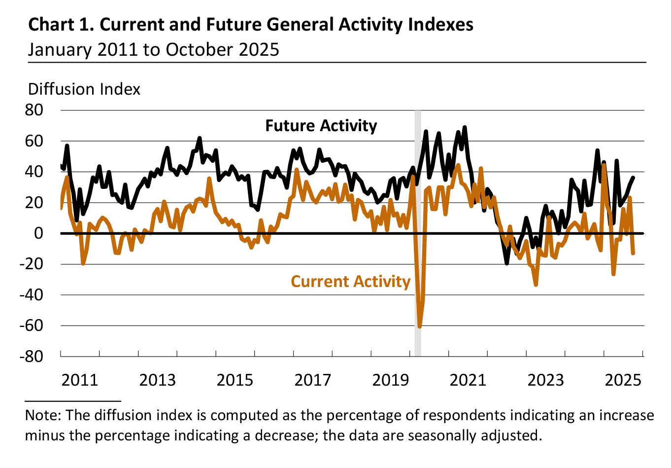 Current and Future General Activity Indexes