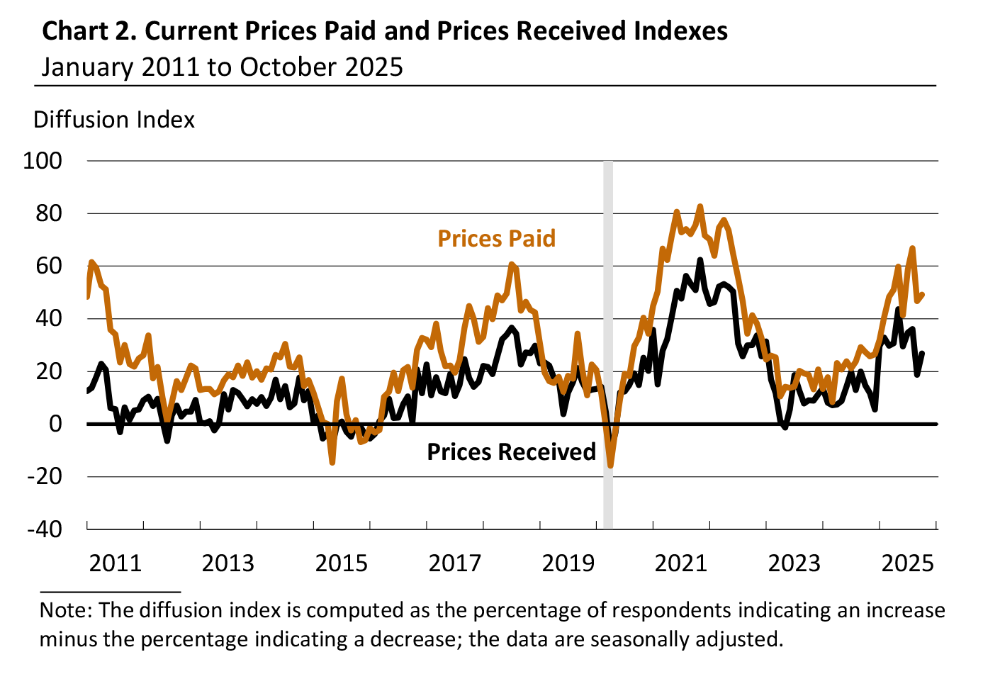 Current Prices Paid and Prices Received Indexes