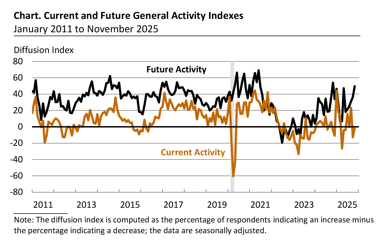 Current and Future General Activity Indexes