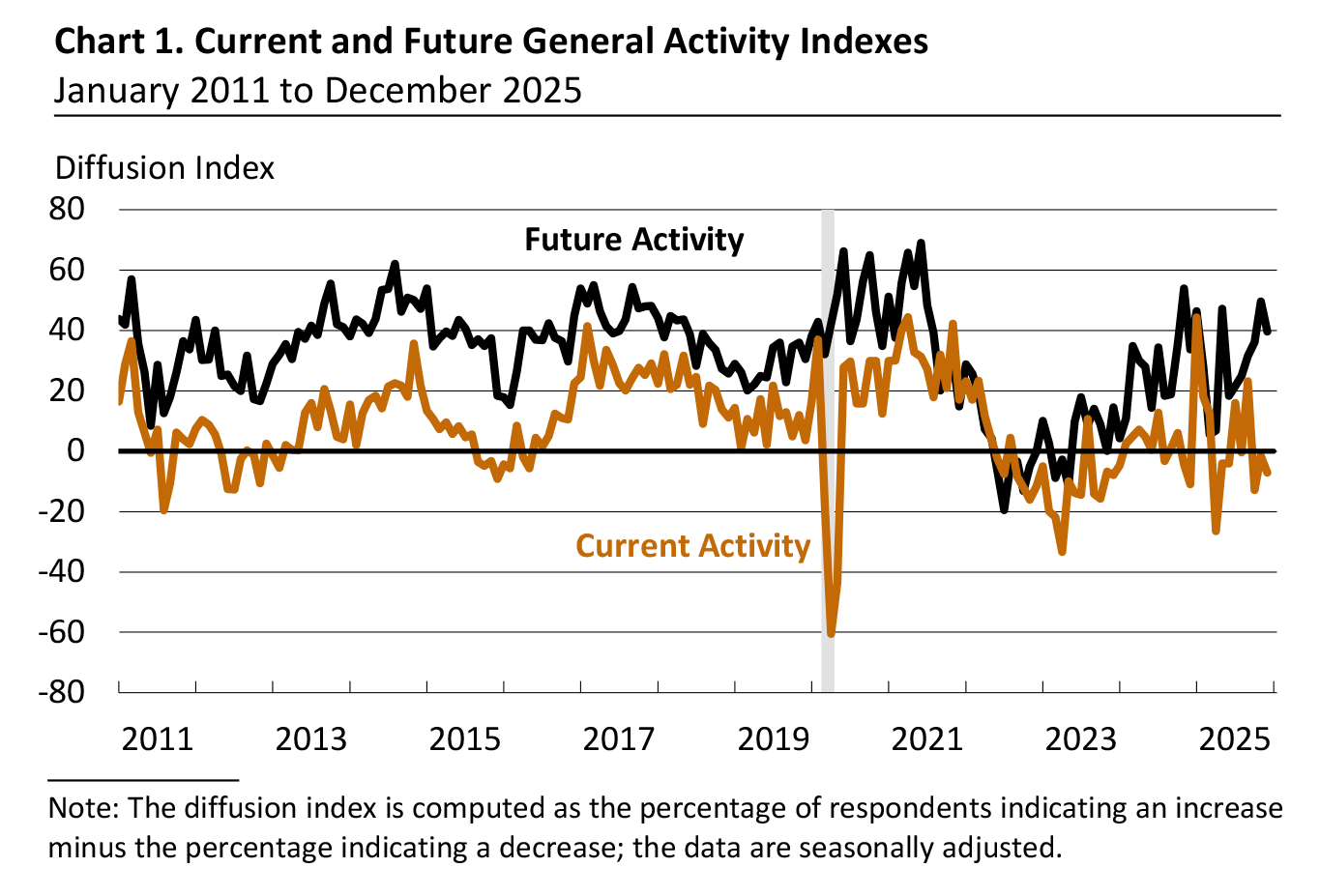 Current and Future General Activity Indexes