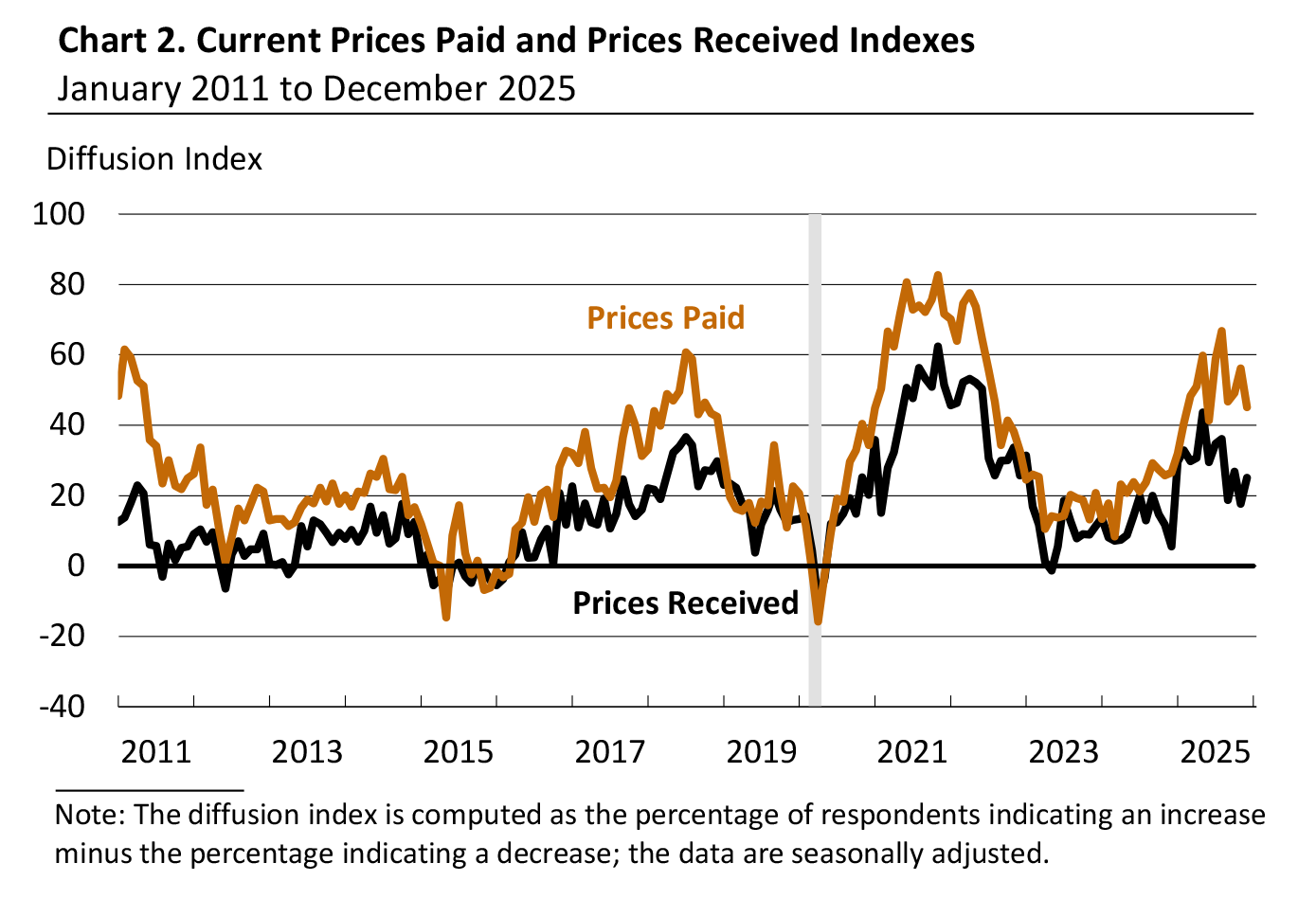 Current Prices Paid and Prices Received Indexes