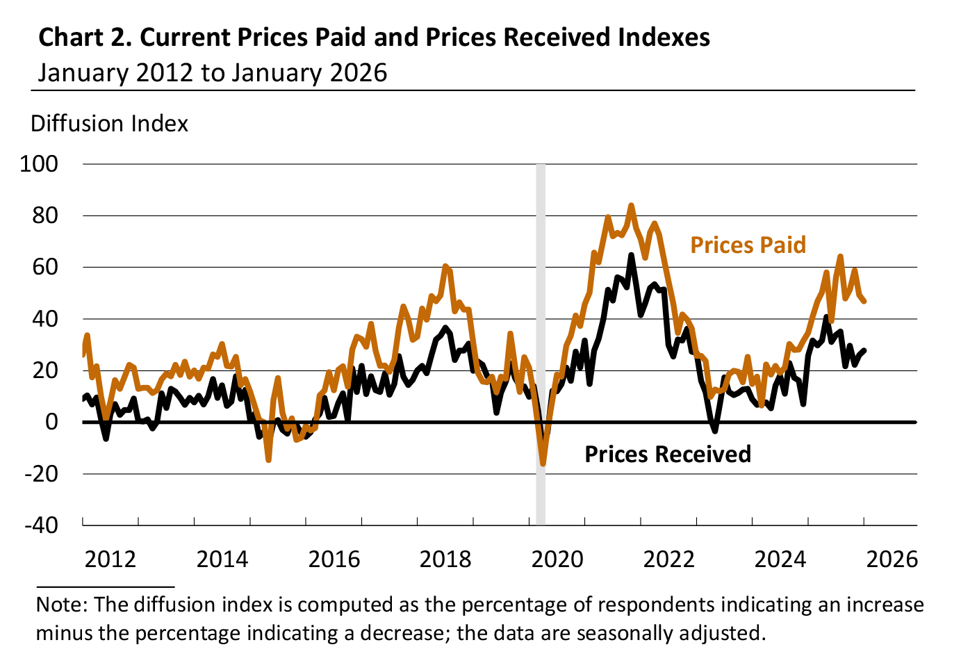 Chart 2. Current Prices Paid and Prices Received Indexes