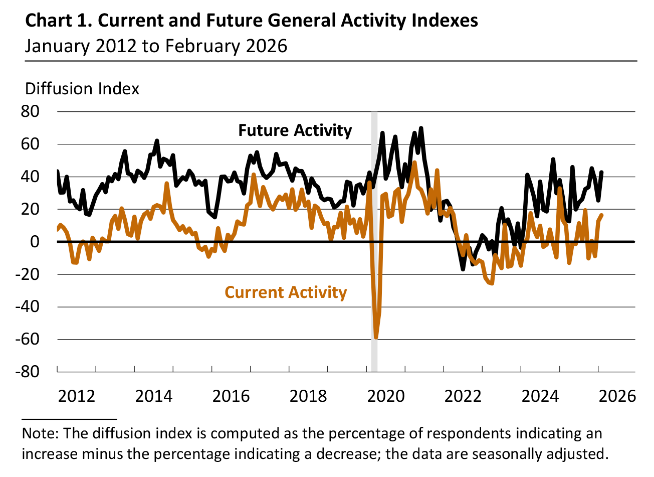 Current and Future General Activity Indexes