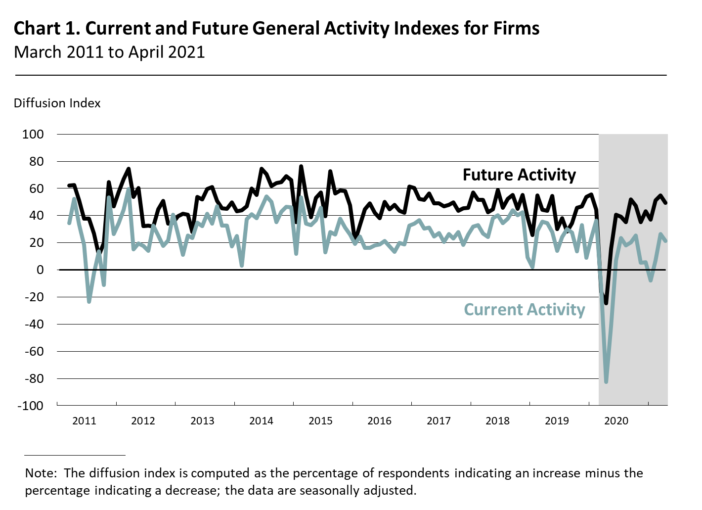 Current and Future General Activity Indexes for Firms