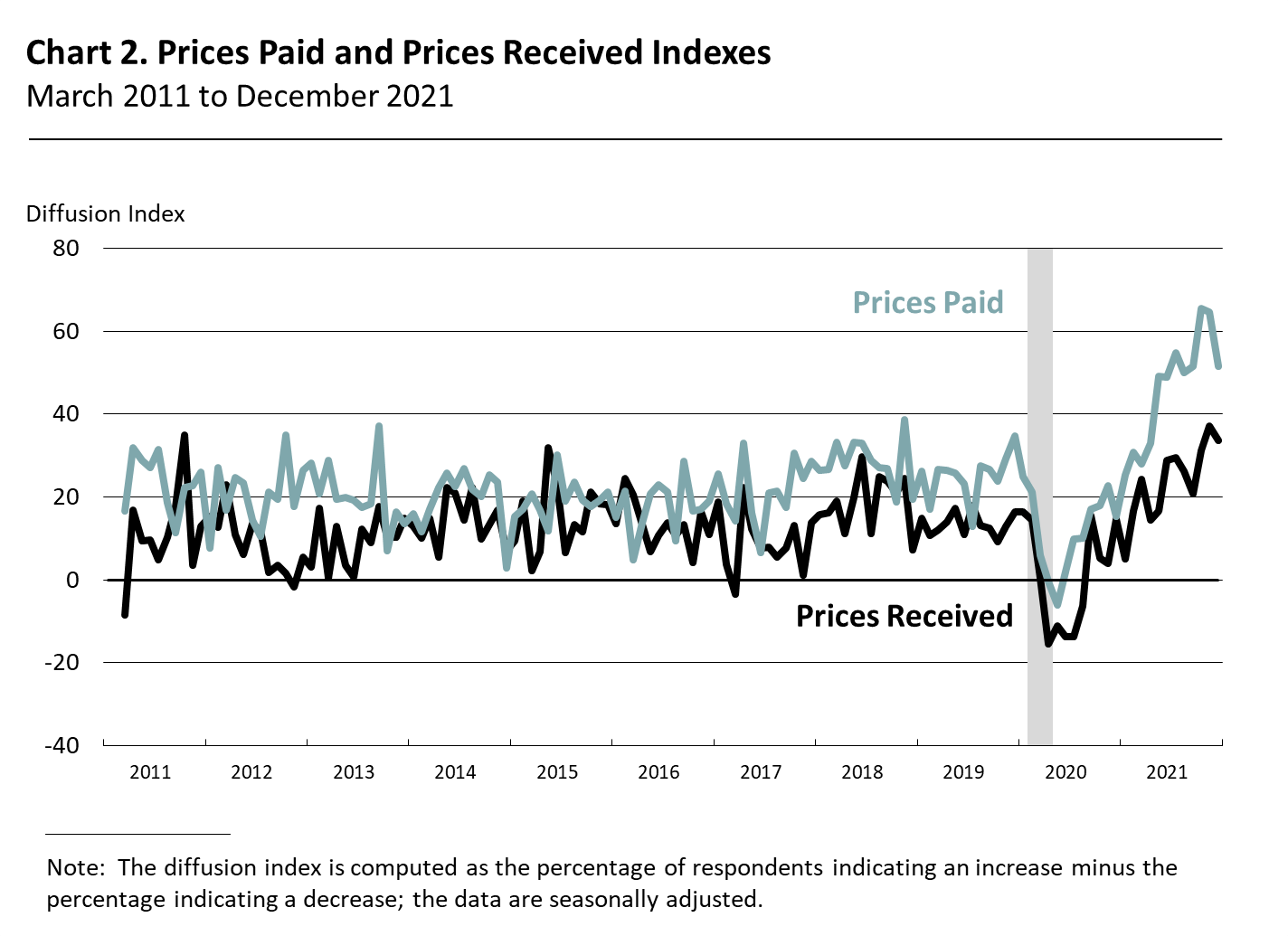Prices Paid and Prices Received Indexes