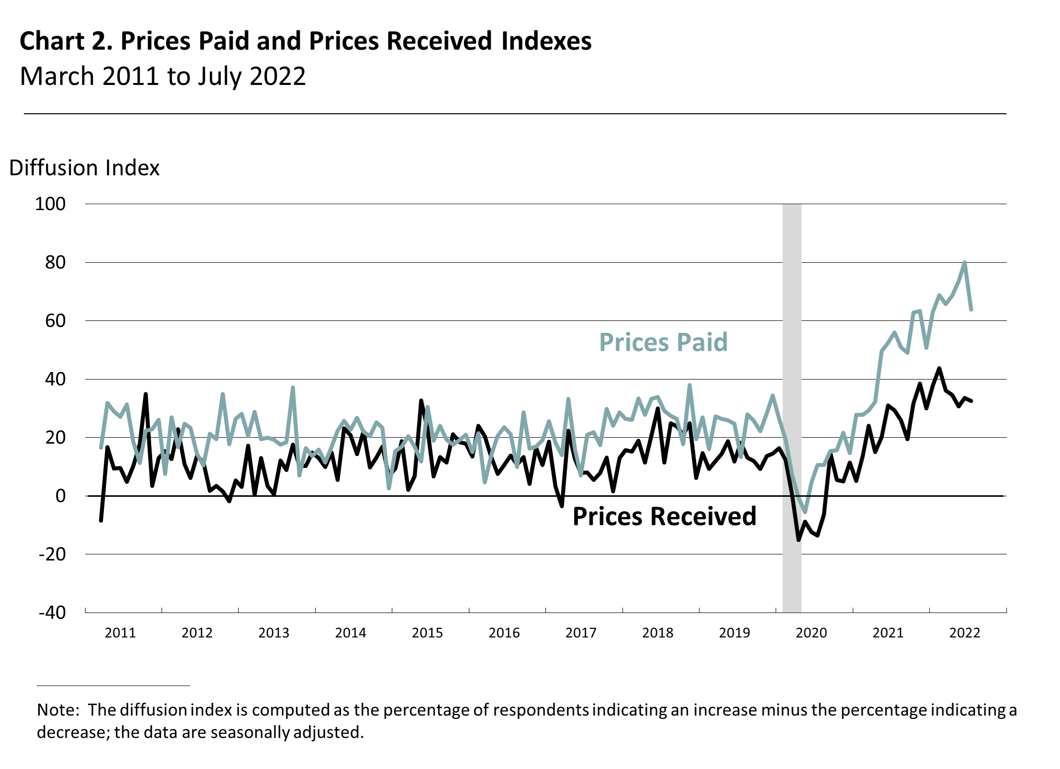 Prices Paid and Prices Received Index