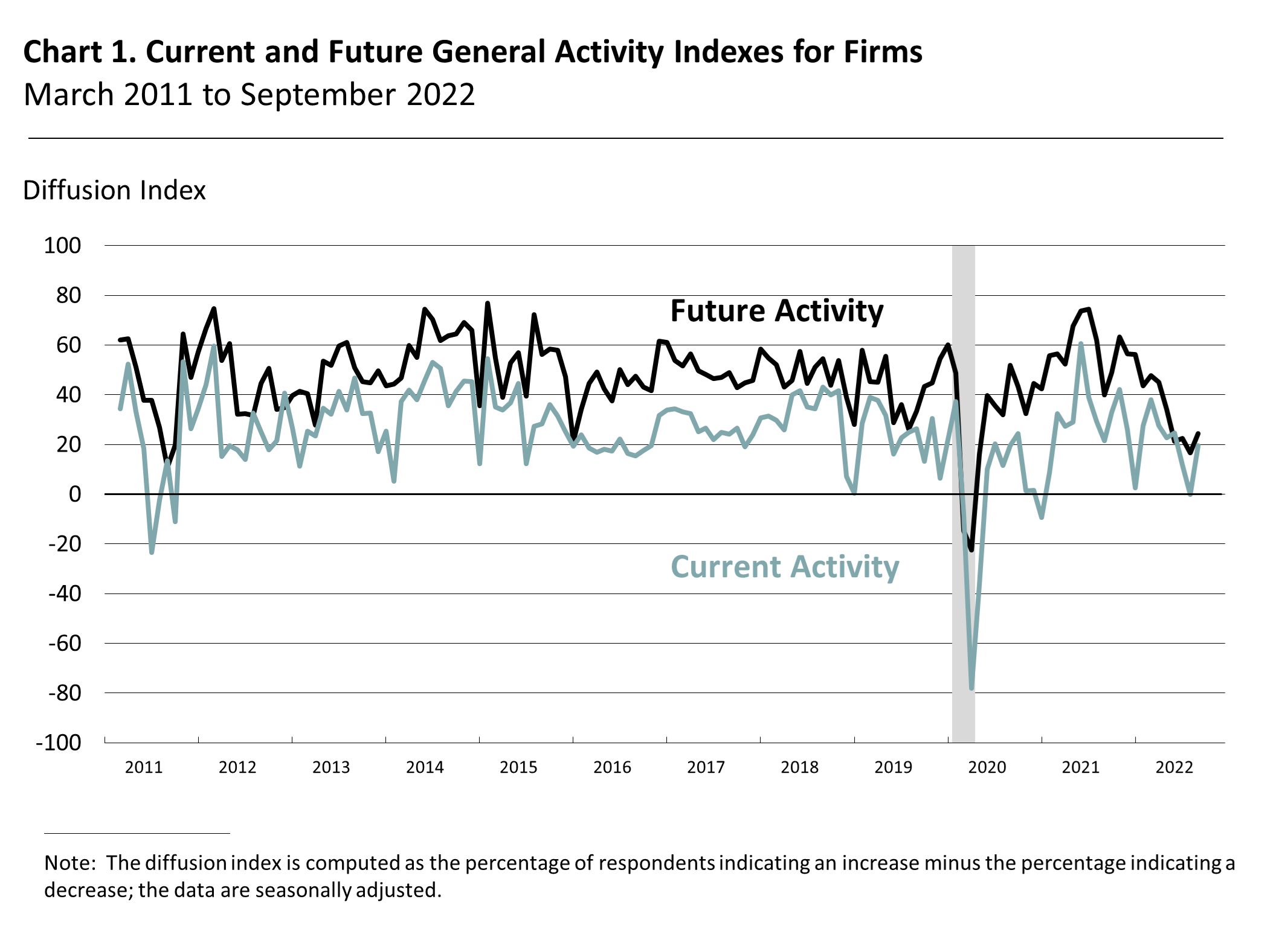 Current and Future General Activity Indexes for Firms