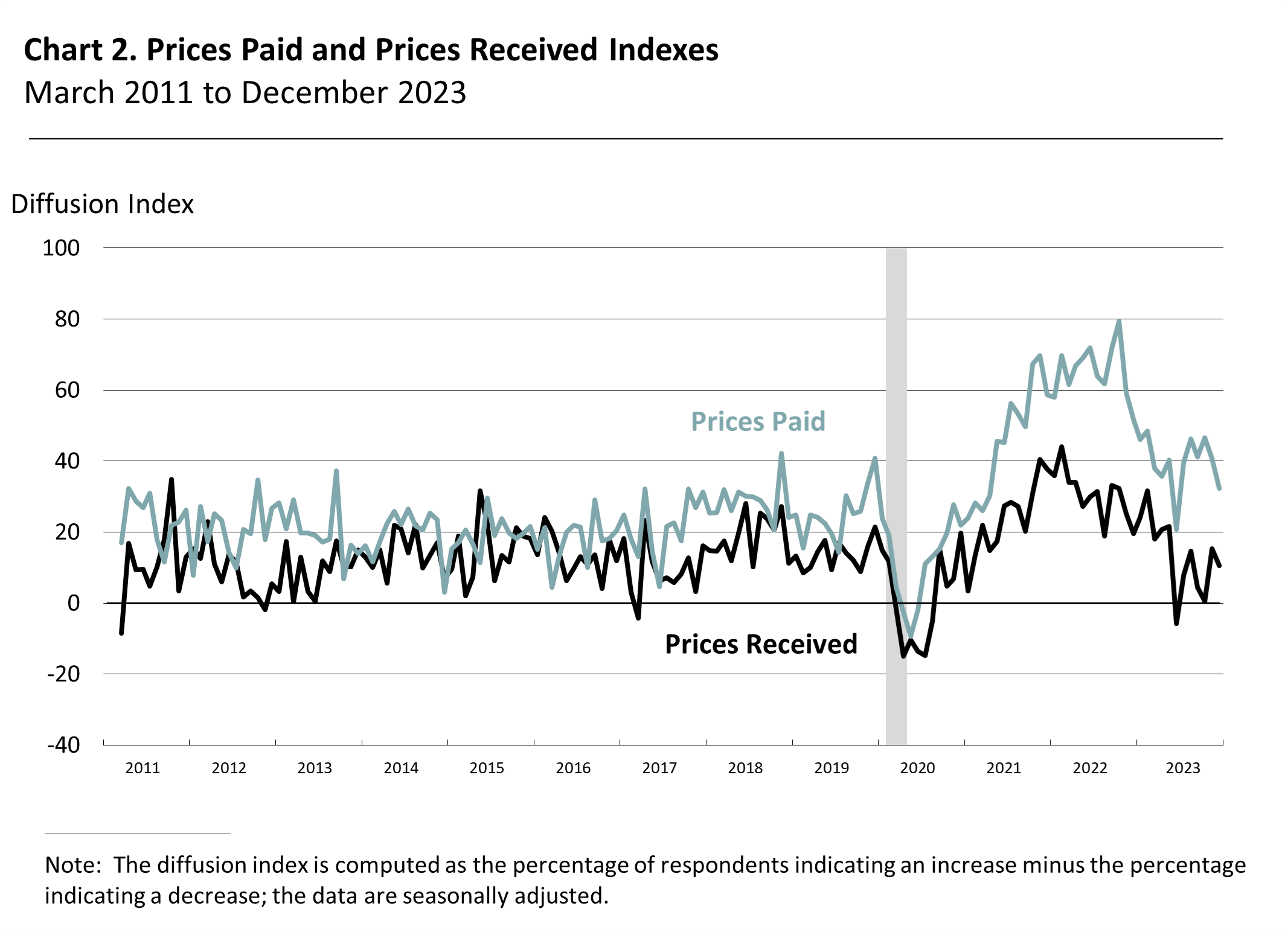Prices Paid and Prices Received Index