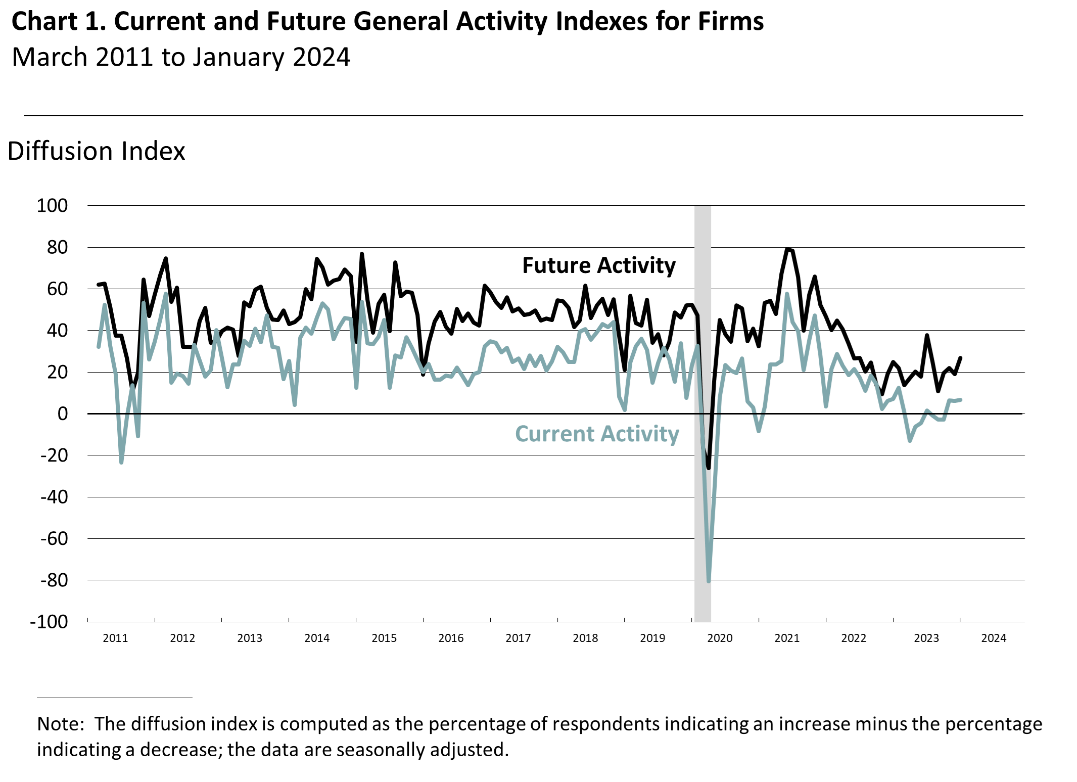 Chart 1. Current and Future General Activity Indexes For Firms