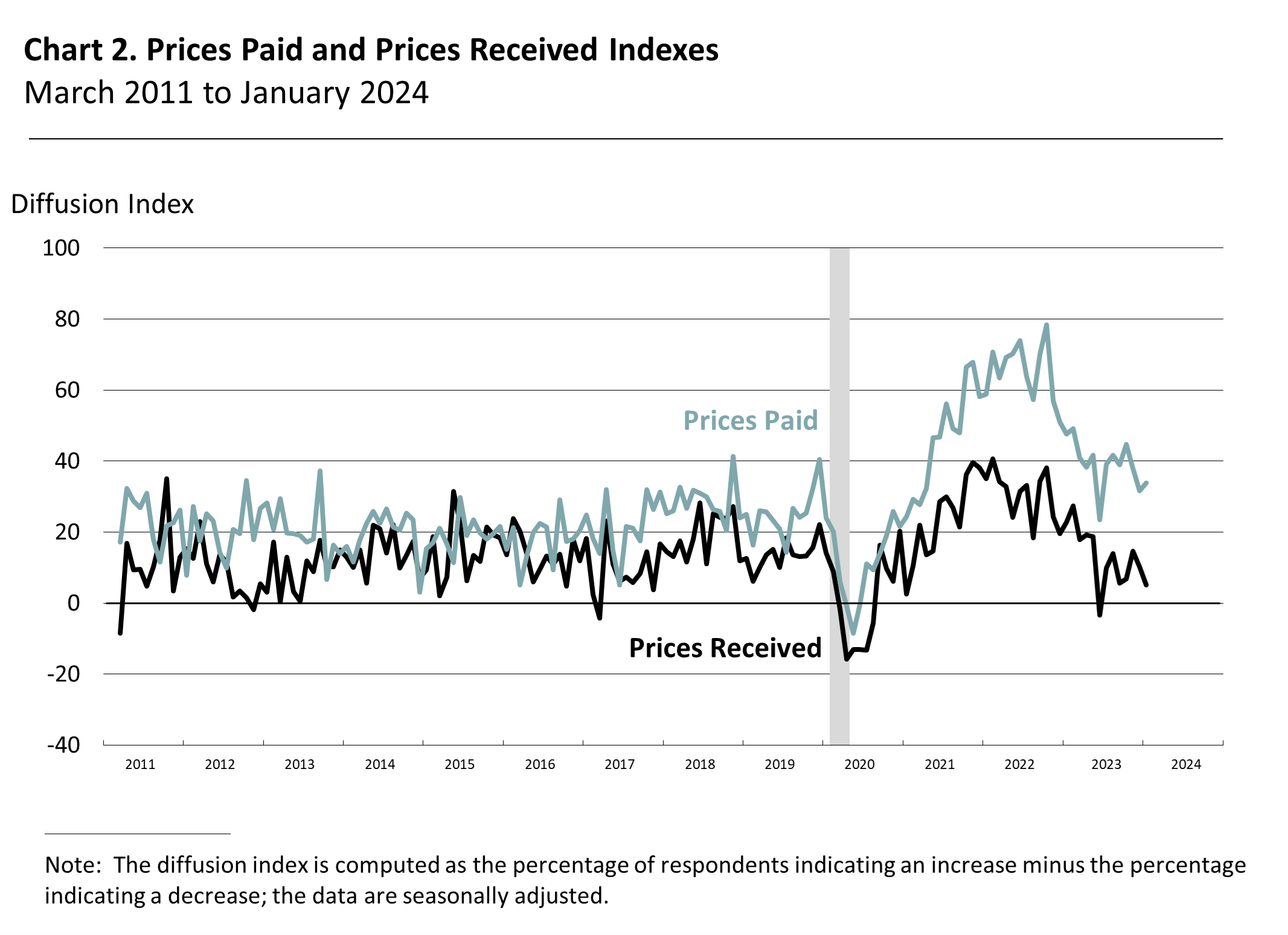 Chart 2. Current Prices Paid and Prices Received Indexes