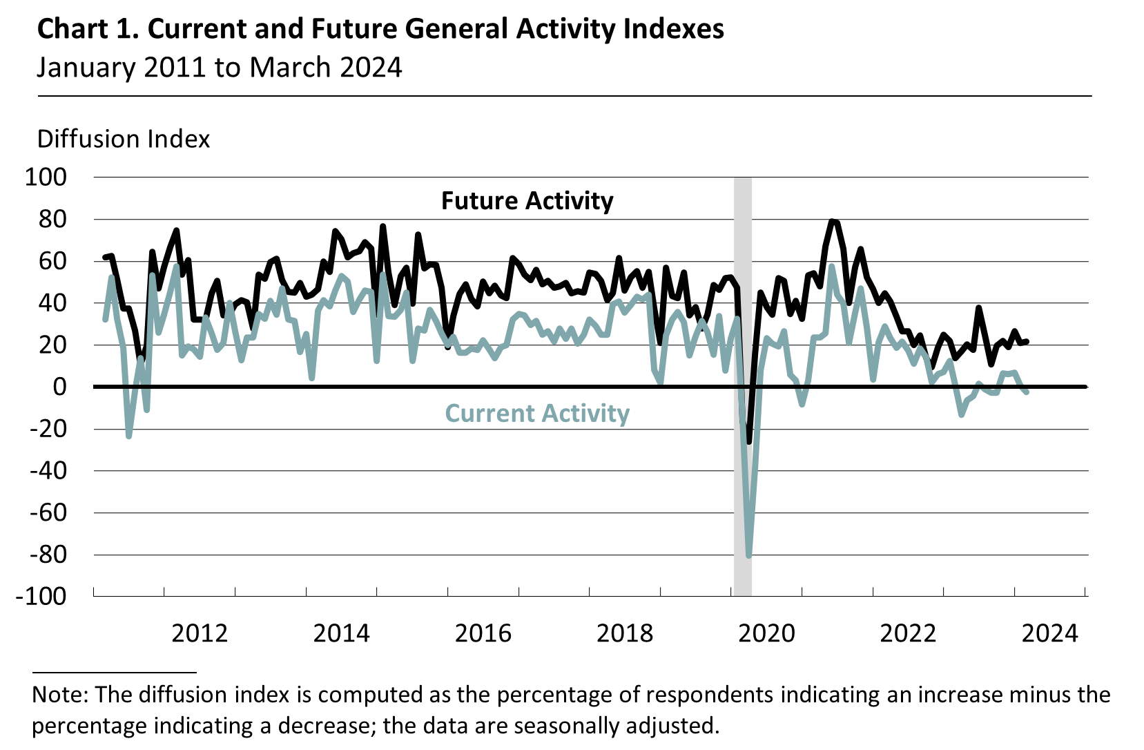 Current and Future General Activity Indexes for Firms