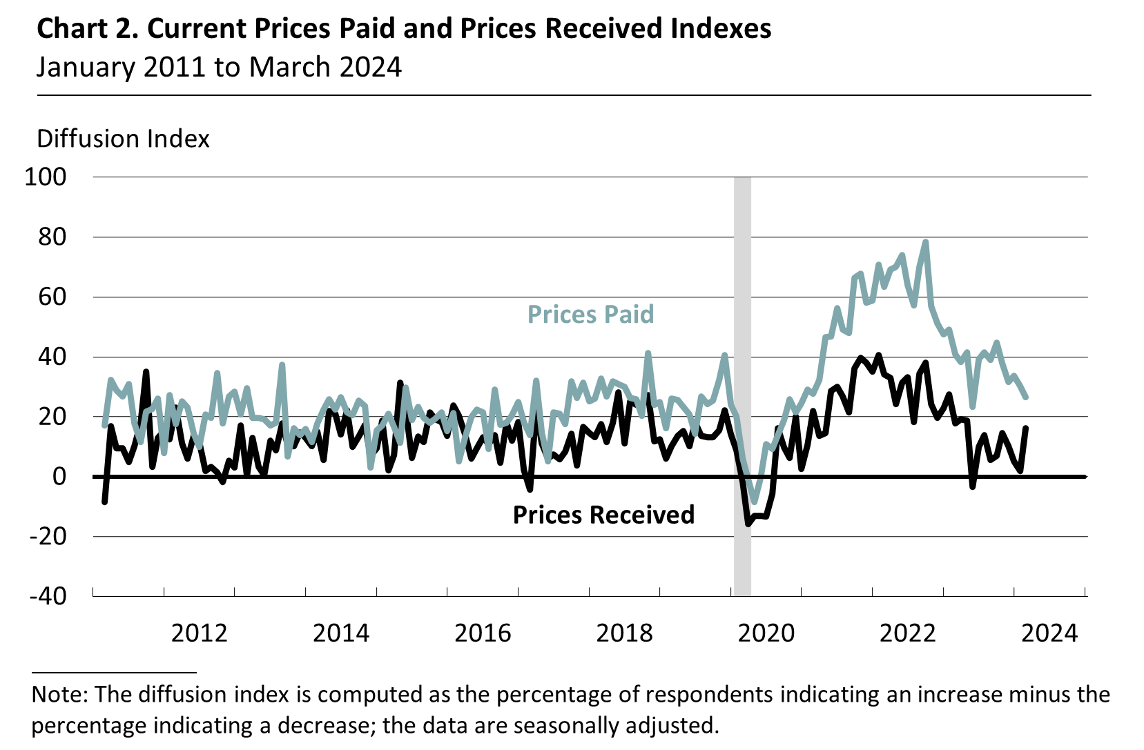 Prices Paid and Prices Received Index