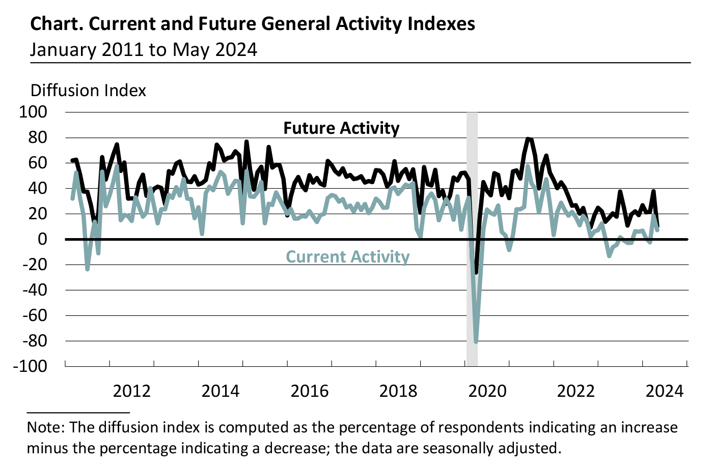 Current and Future General Activity Indexes for Firms