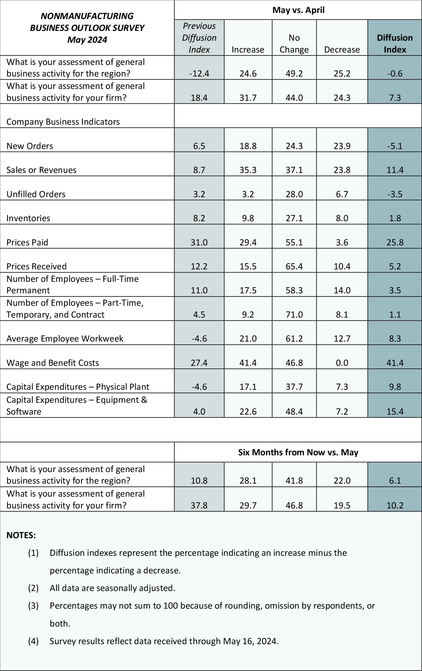 Summary of Returns
