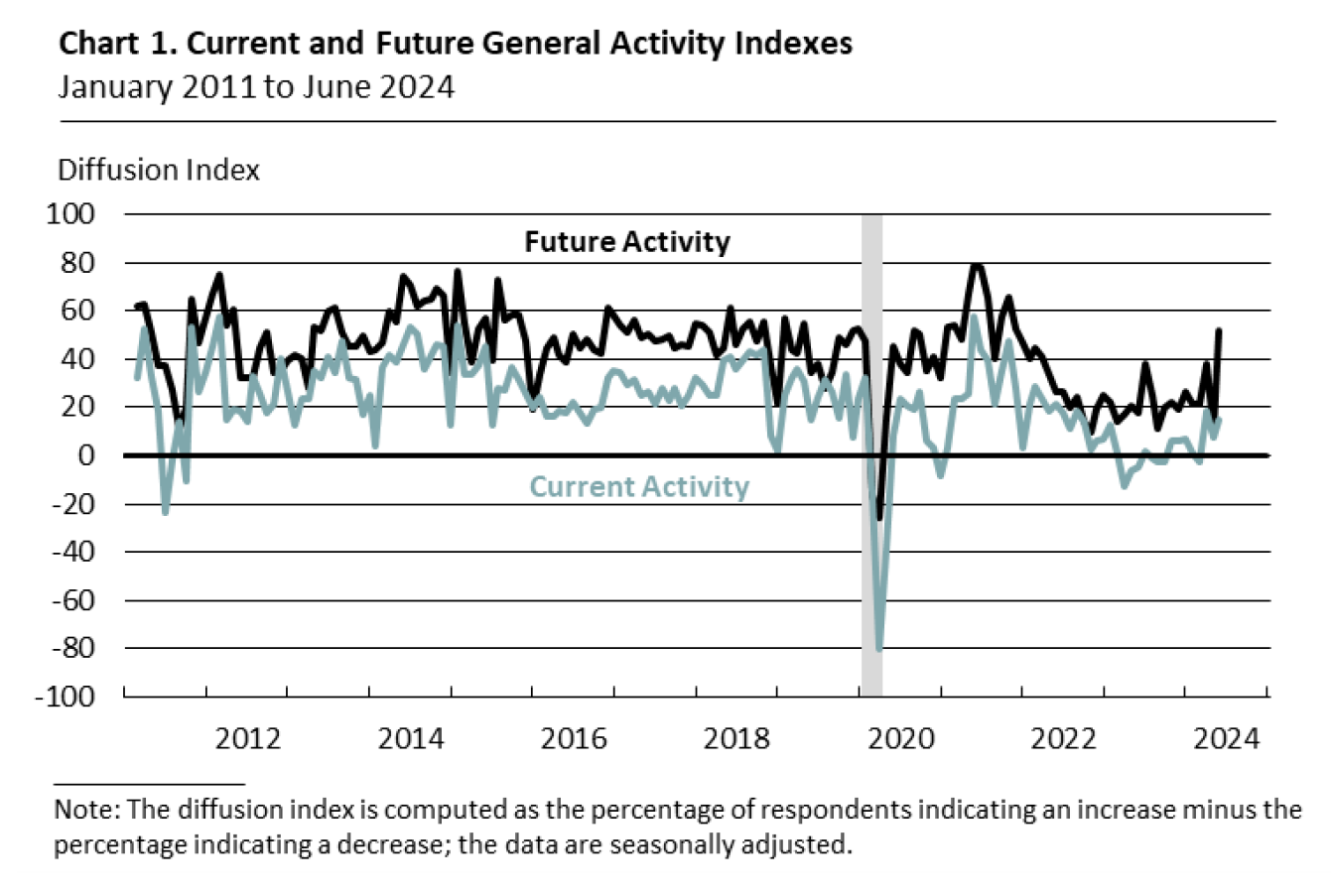 Current and Future General Activity Indexes for Firms