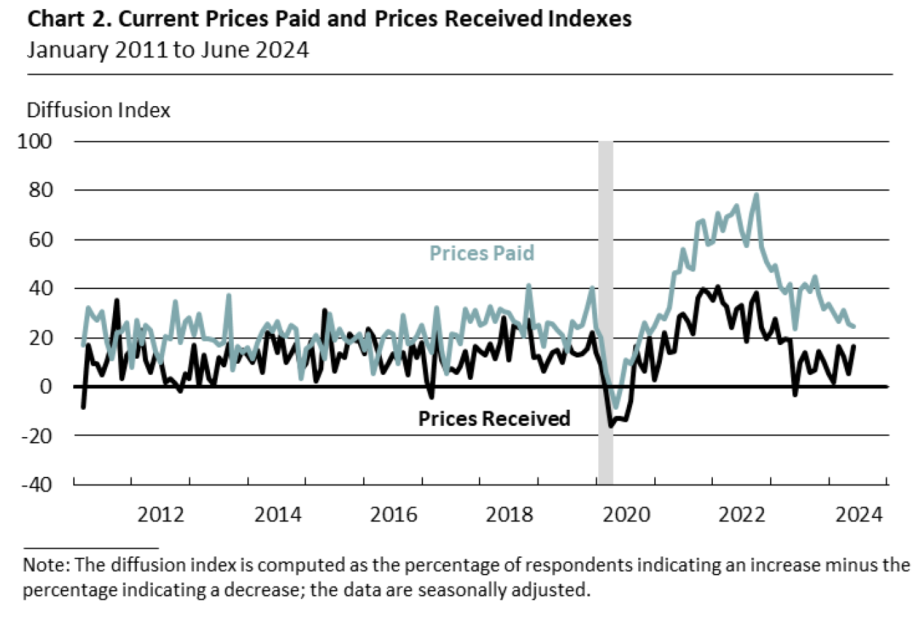 Prices Paid and Prices Received Index