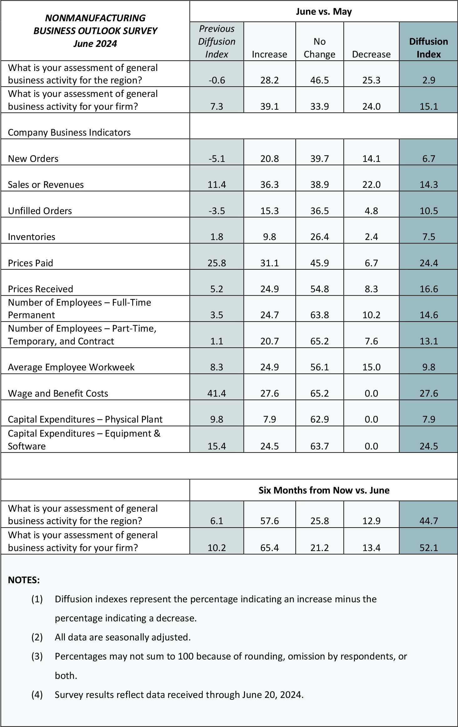 Summary of Returns