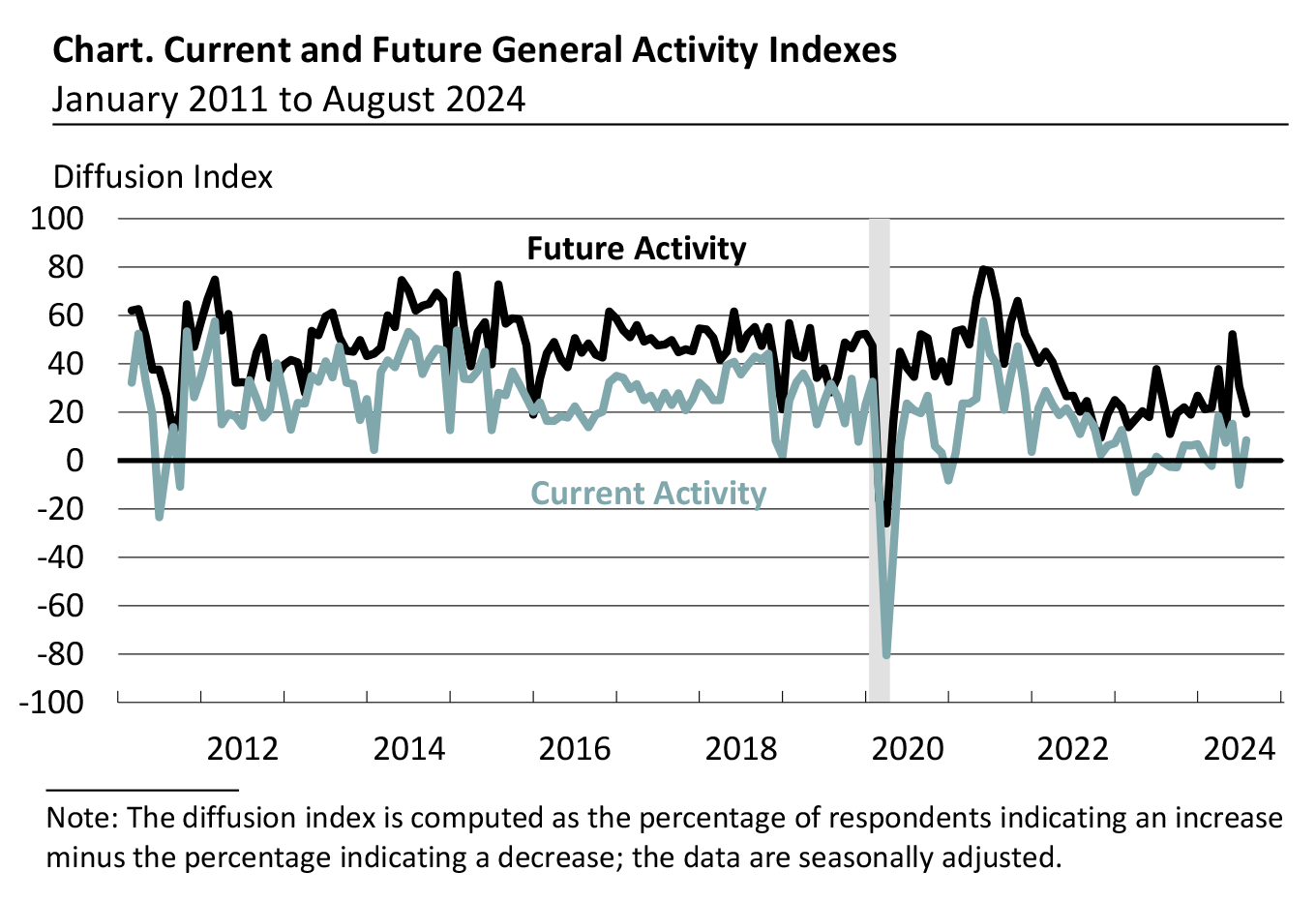 Current and Future General Activity Indexes for Firms