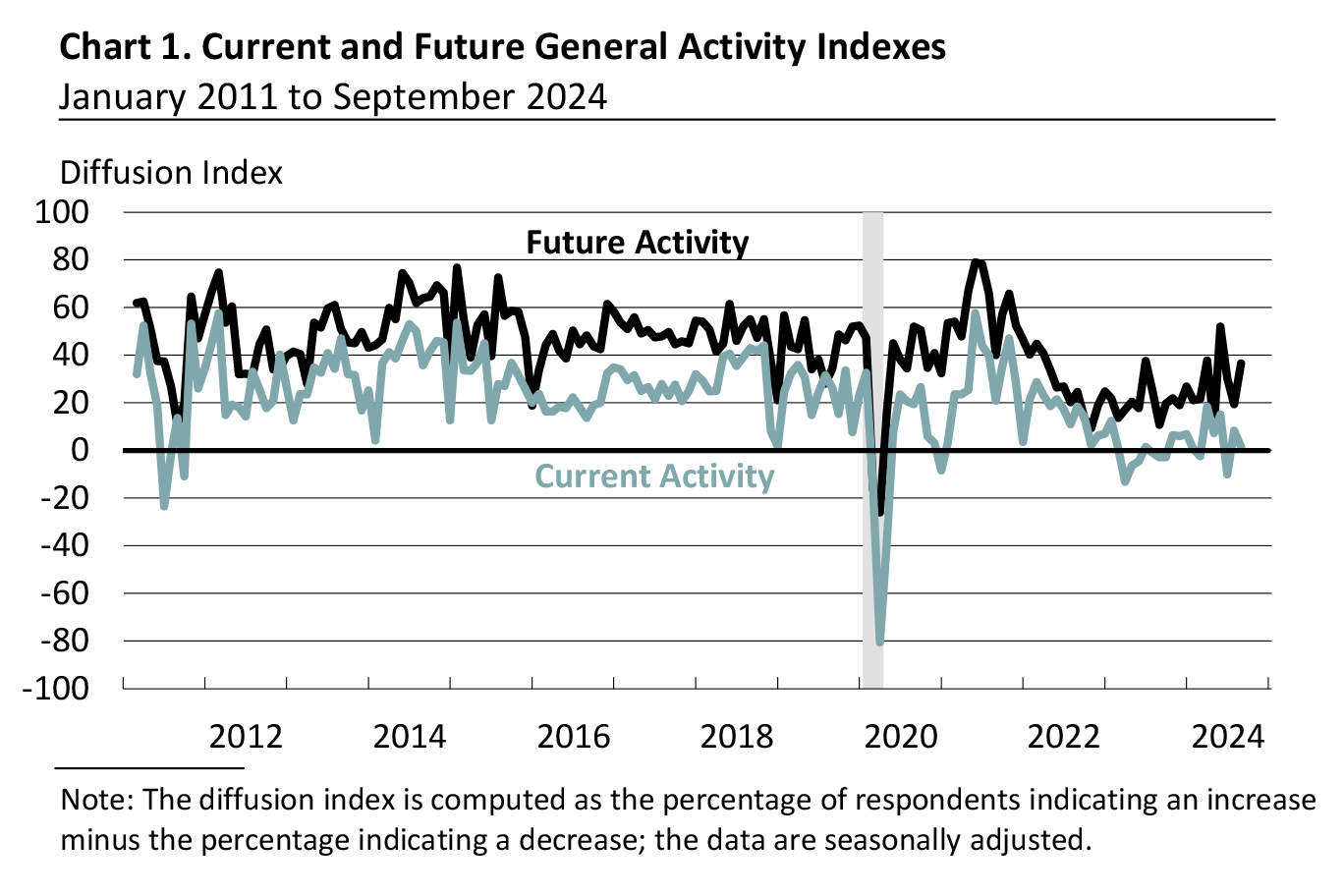 Current and Future General Activity Indexes for Firms