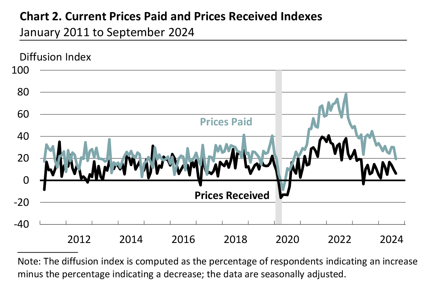 Prices Paid and Prices Received Index