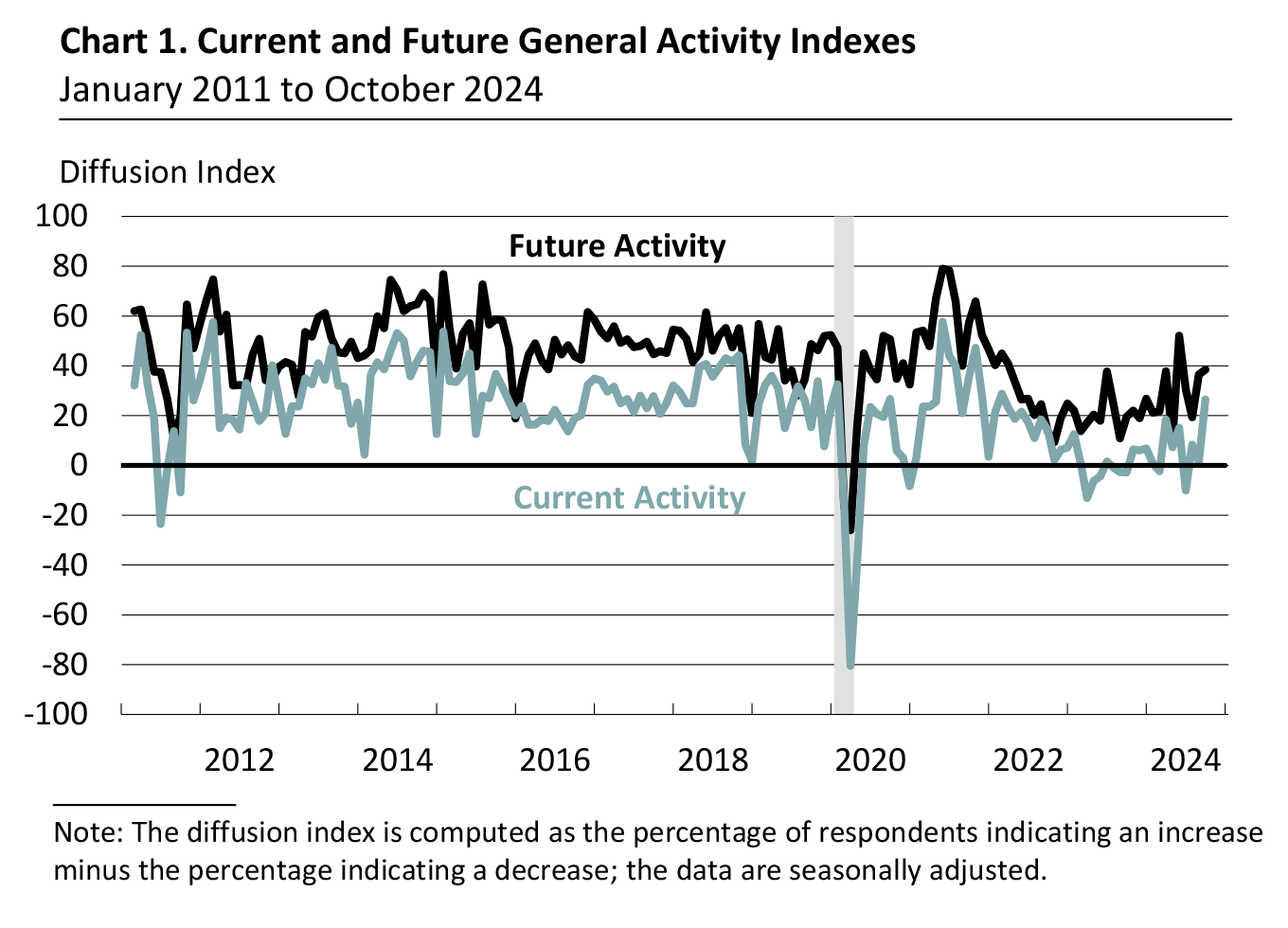 Current and Future General Activity Indexes for Firms