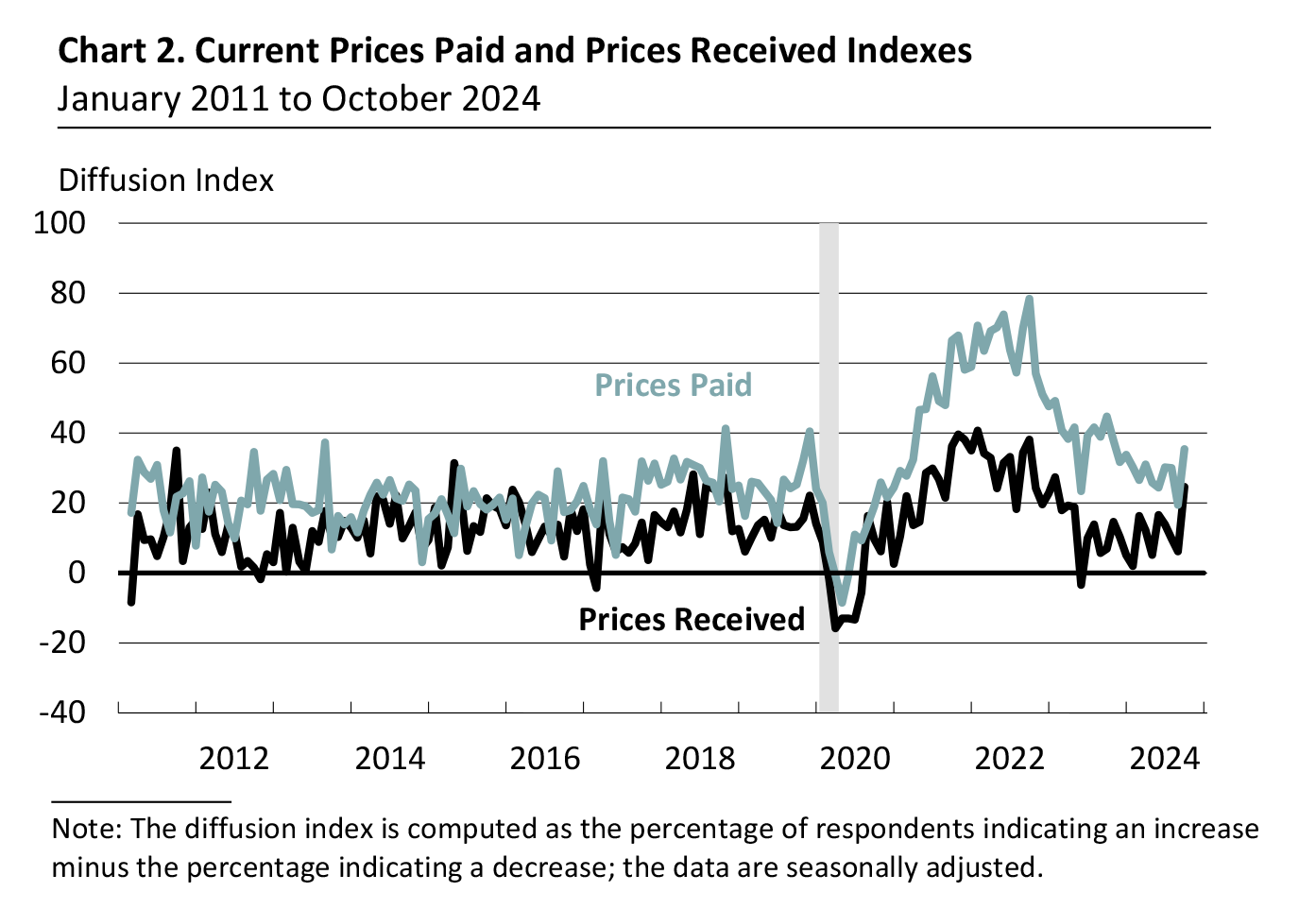 Prices Paid and Prices Received Indexes