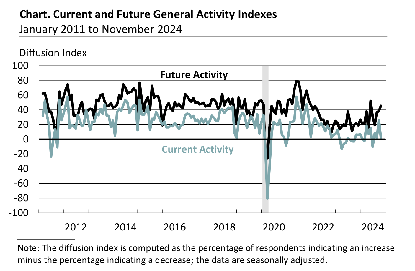 Current and Future General Activity Indexes for Firms