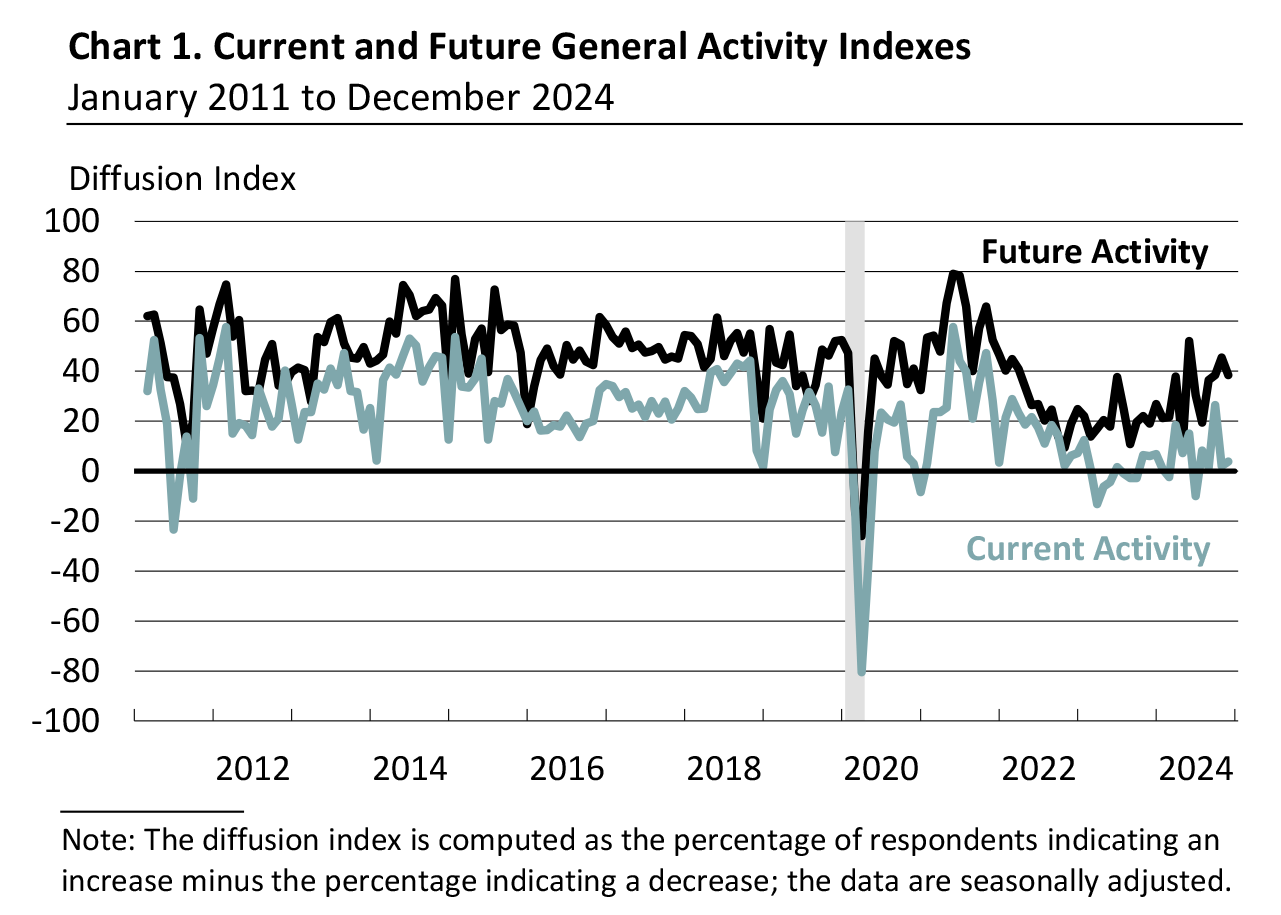 Current and Future General Activity Indexes for Firms
