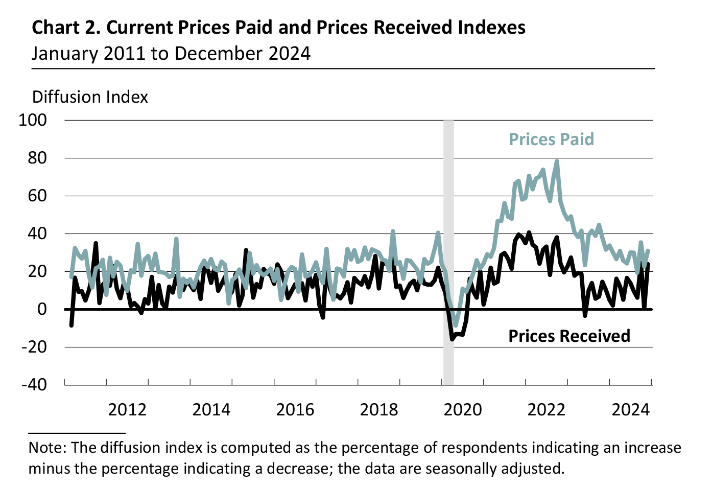 Prices Paid and Prices Received Index
