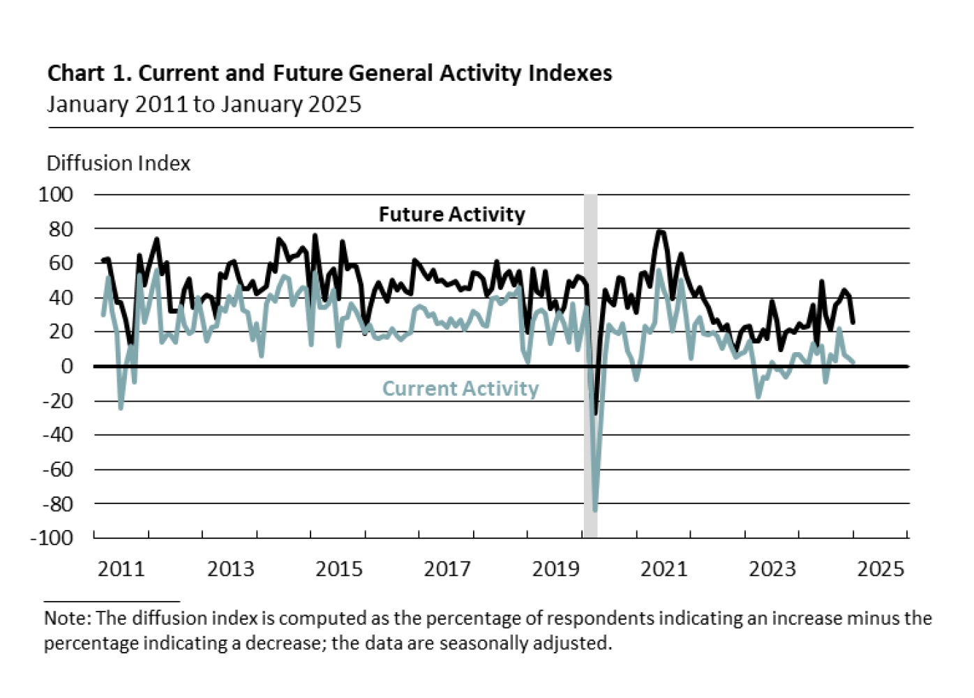 Chart 1. Current and Future General Activity Indexes For Firms