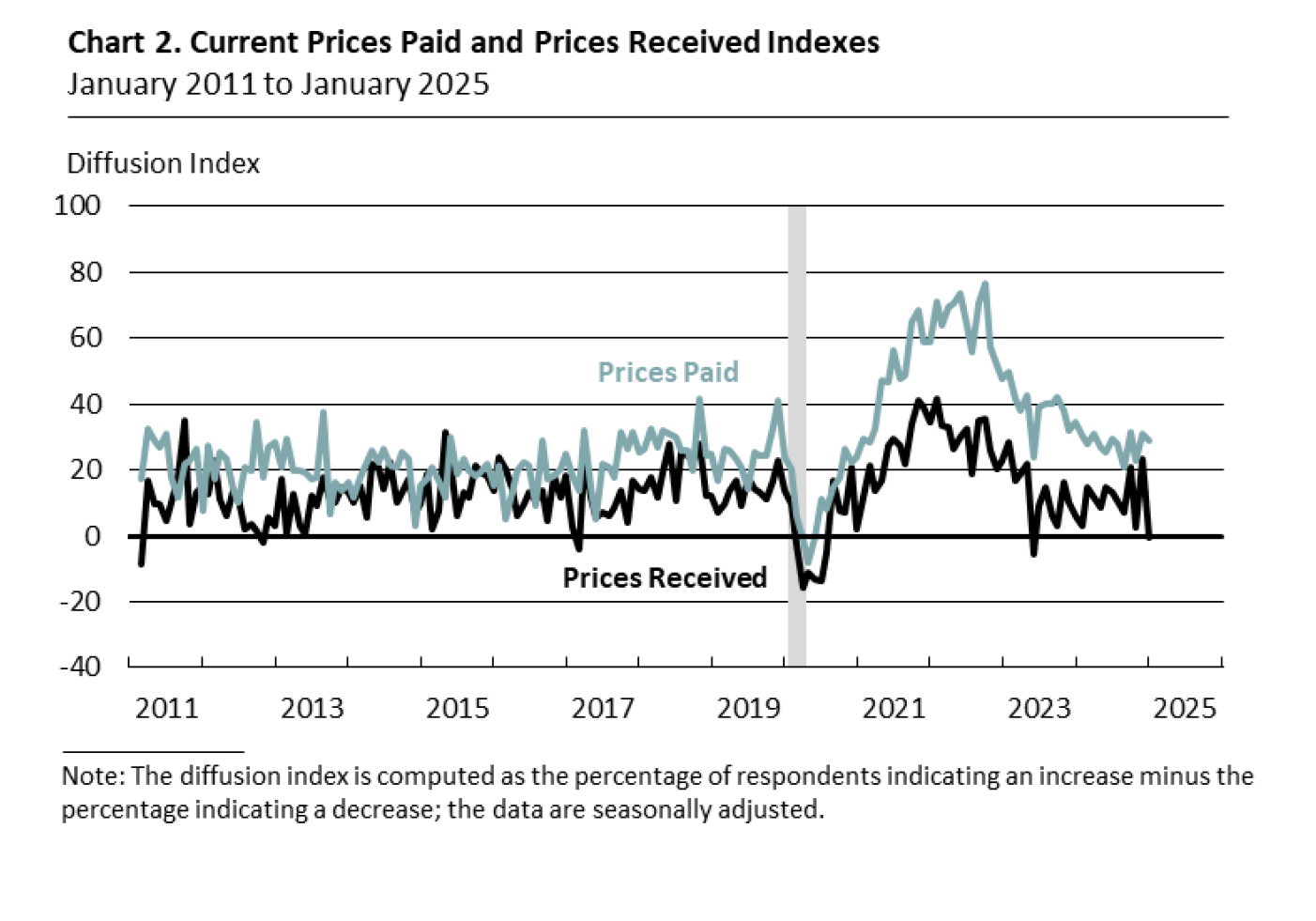 Chart 2. Current Prices Paid and Prices Received Indexes