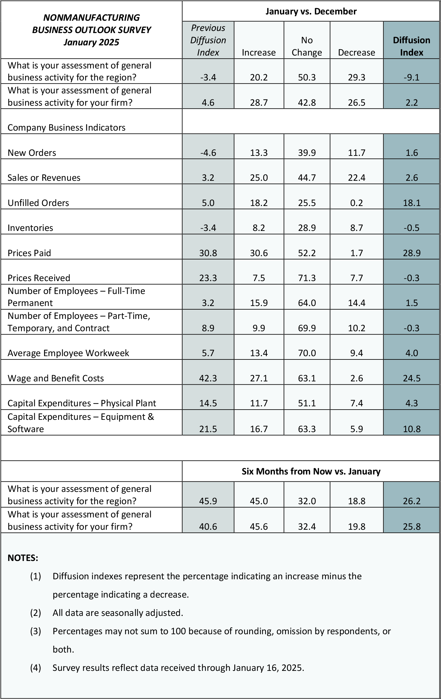 Summary of Returns