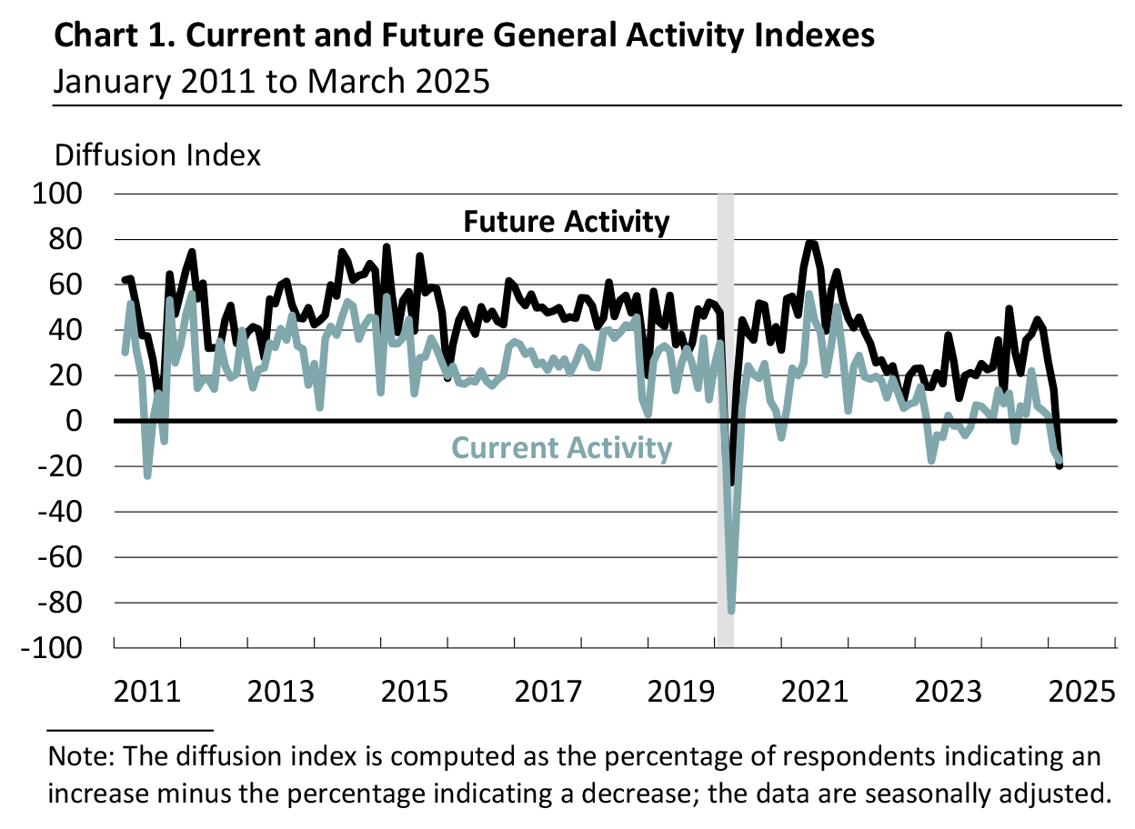 Current and Future General Activity Indexes for Firms