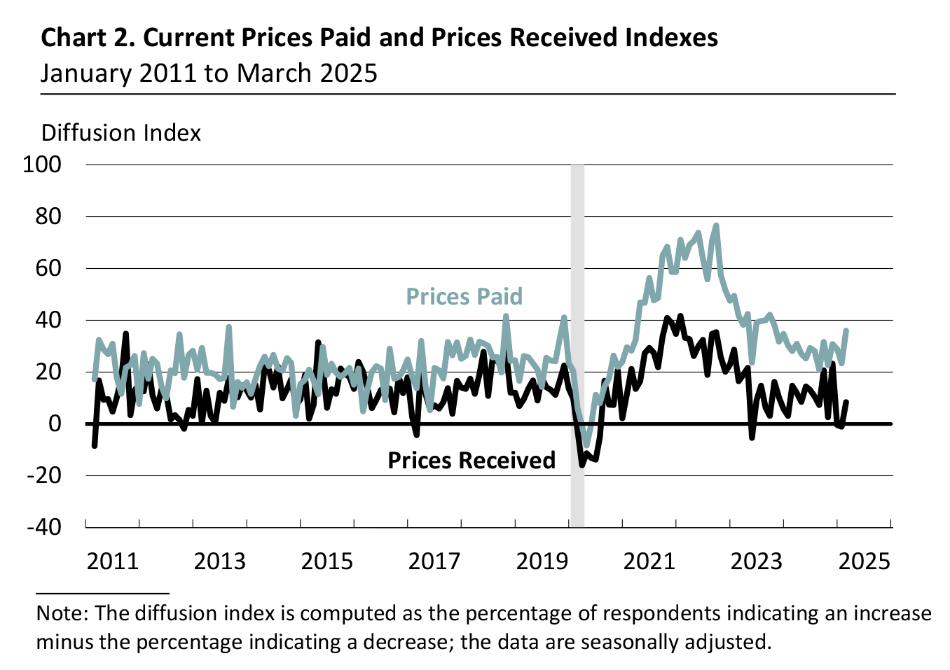 Prices Paid and Prices Received Index