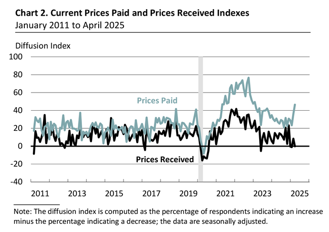 Prices Paid and Prices Received Index