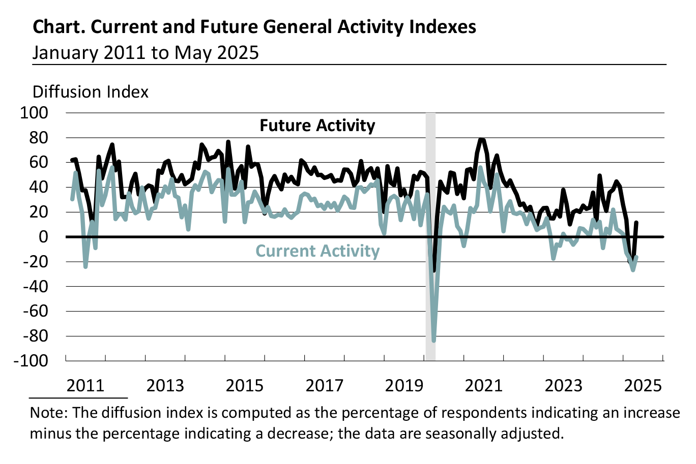Current and Future General Activity Indexes for Firms