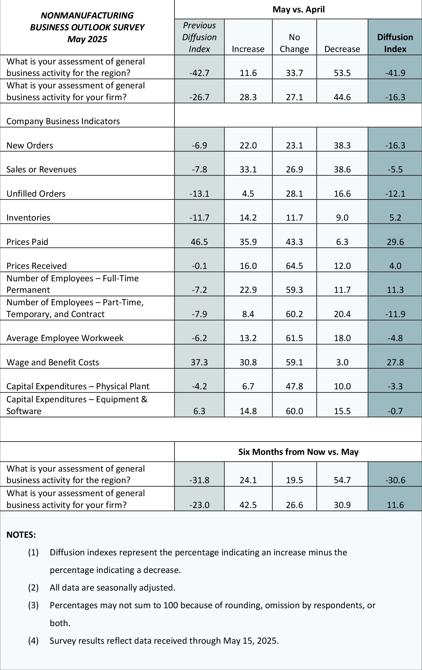 Summary of Returns