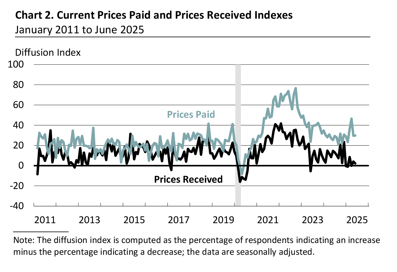 Prices Paid and Prices Received Index