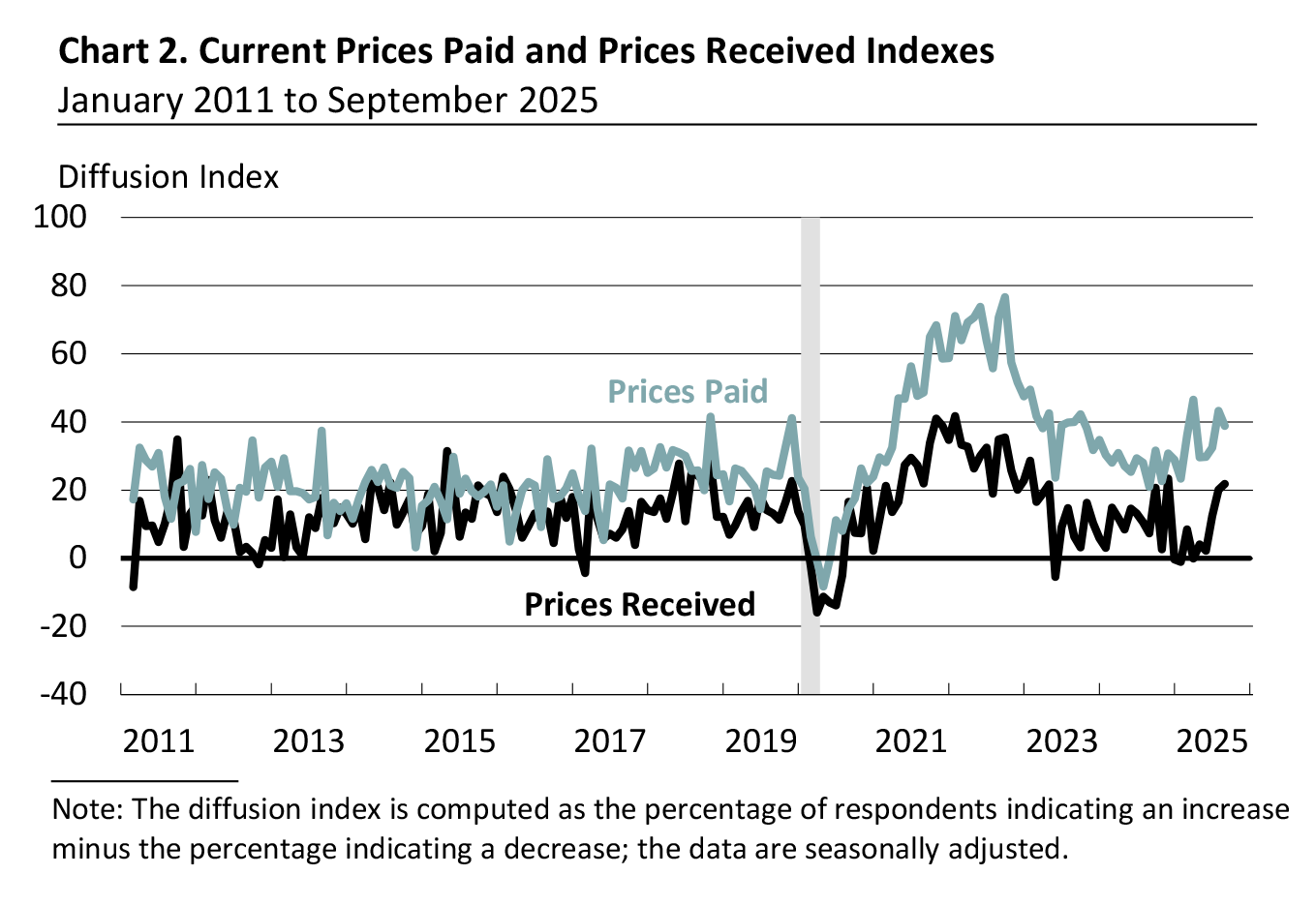 Prices Paid and Prices Received Index