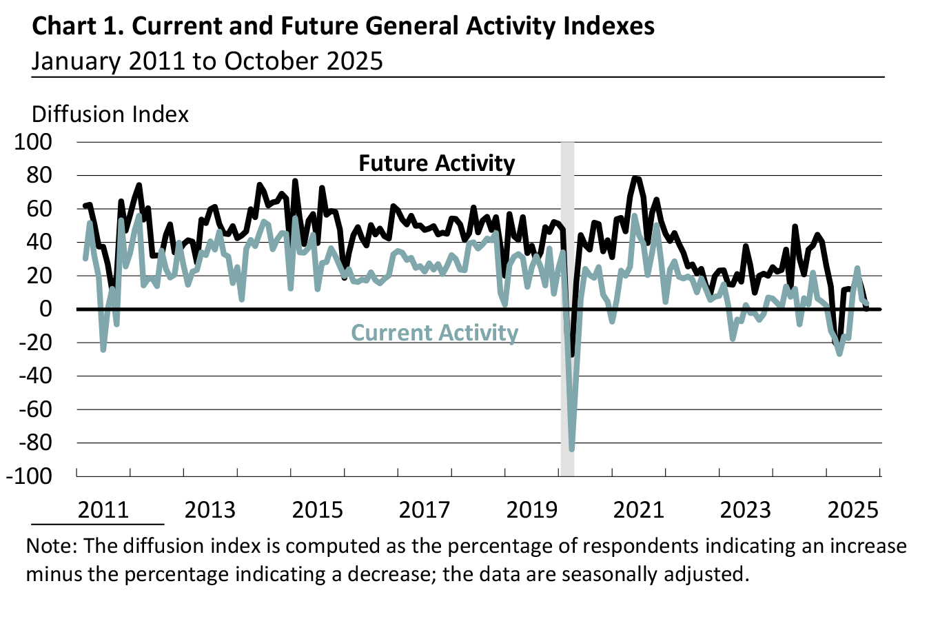 Current and Future General Activity Indexes for Firms