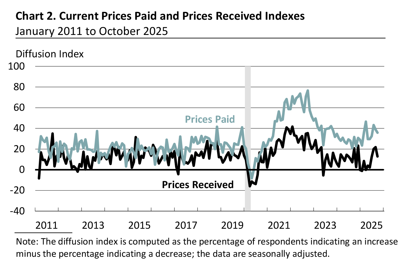 Prices Paid and Prices Received Indexes
