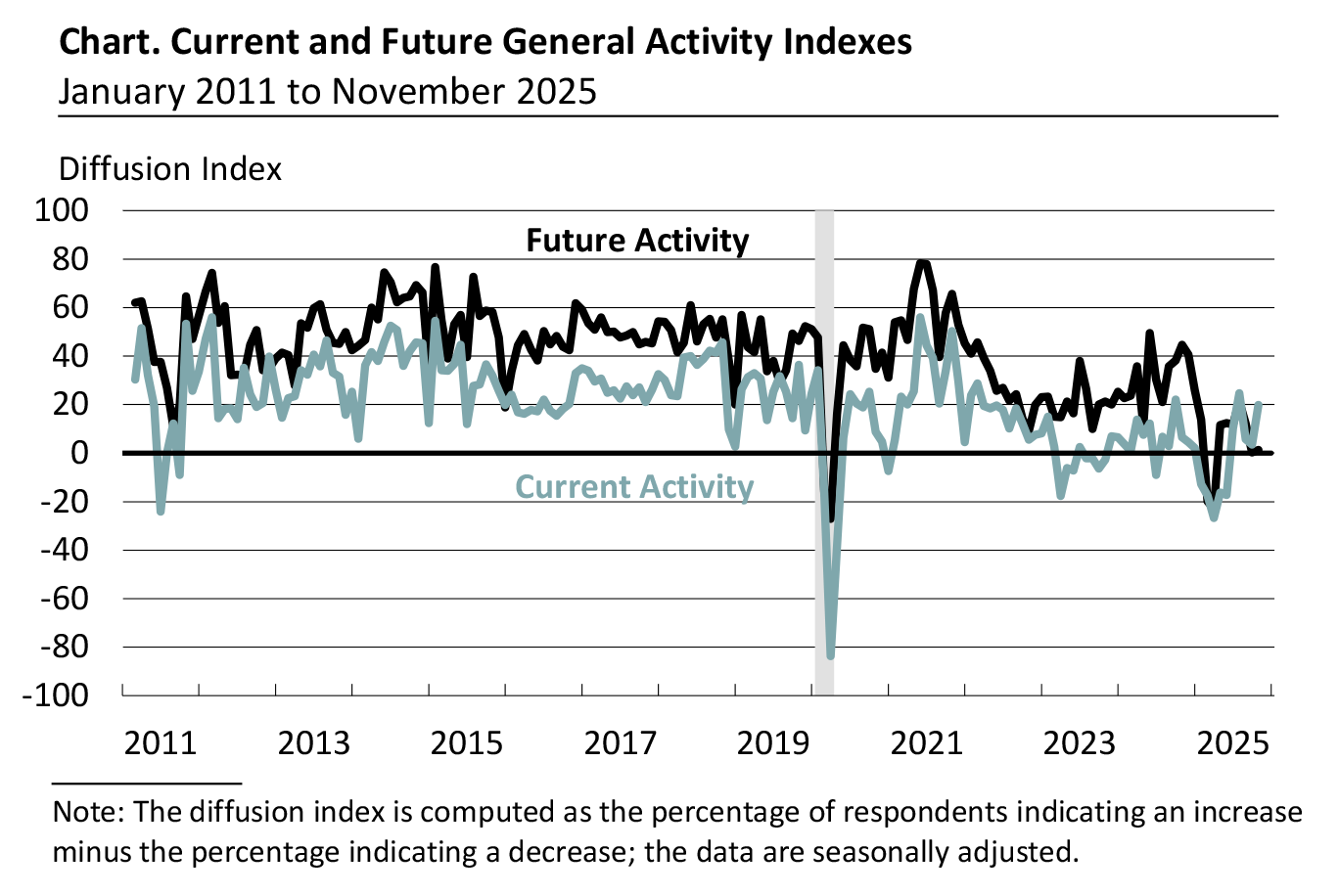 Current and Future General Activity Indexes for Firms
