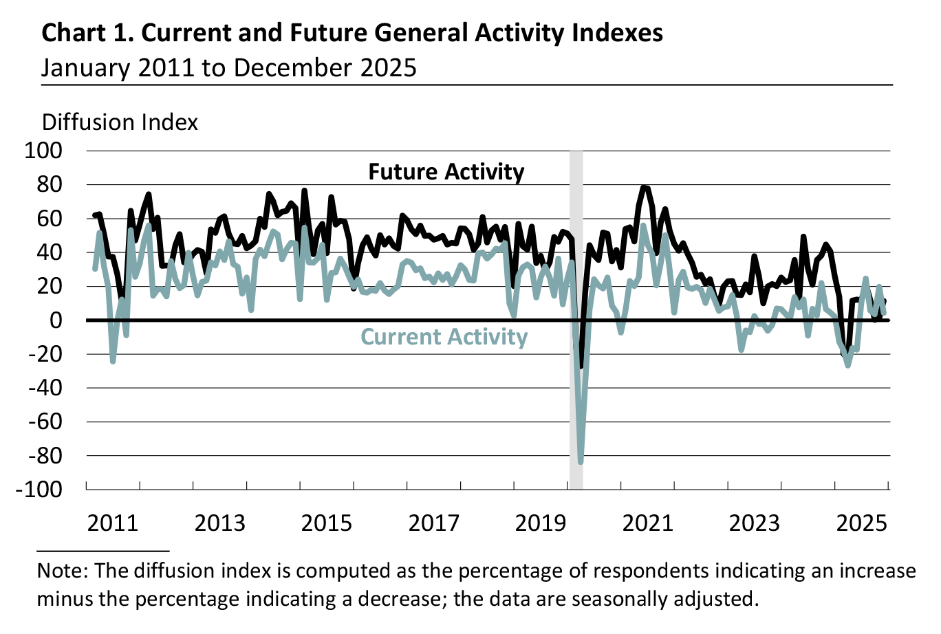 Current and Future General Activity Indexes for Firms