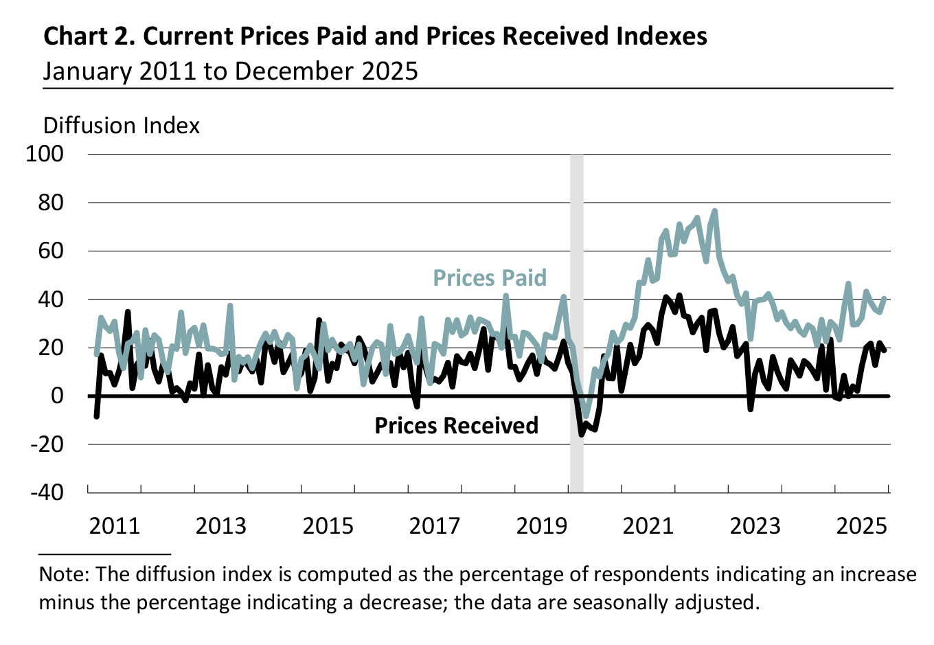 Prices Paid and Prices Received Index