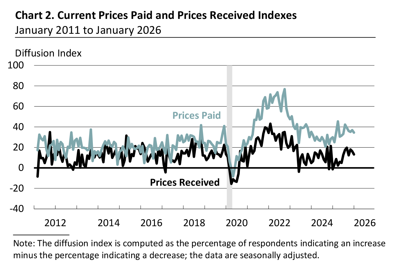 Chart 2. Current Prices Paid and Prices Received Indexes