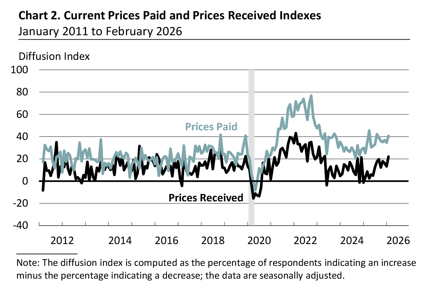 Current Prices Paid and Prices Received Indexes