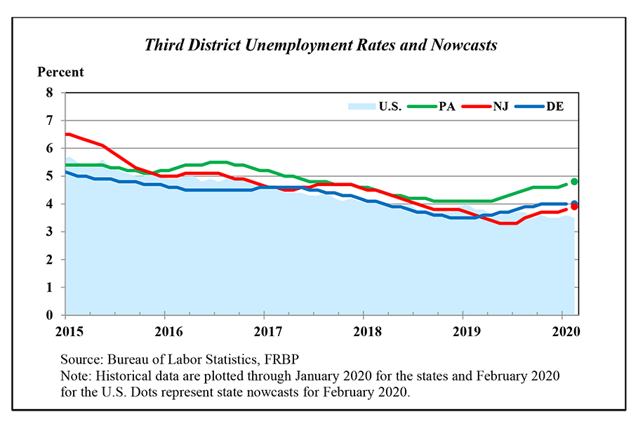 Line chart showing Third District Unemployment Rates and Nowcasts