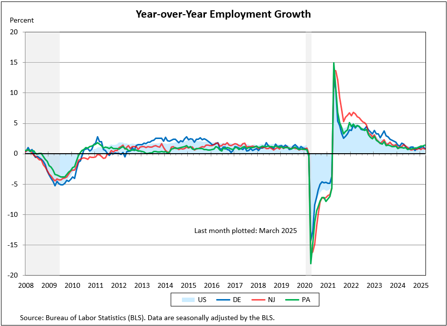 Line chart showing Year-over Year Employment Growth