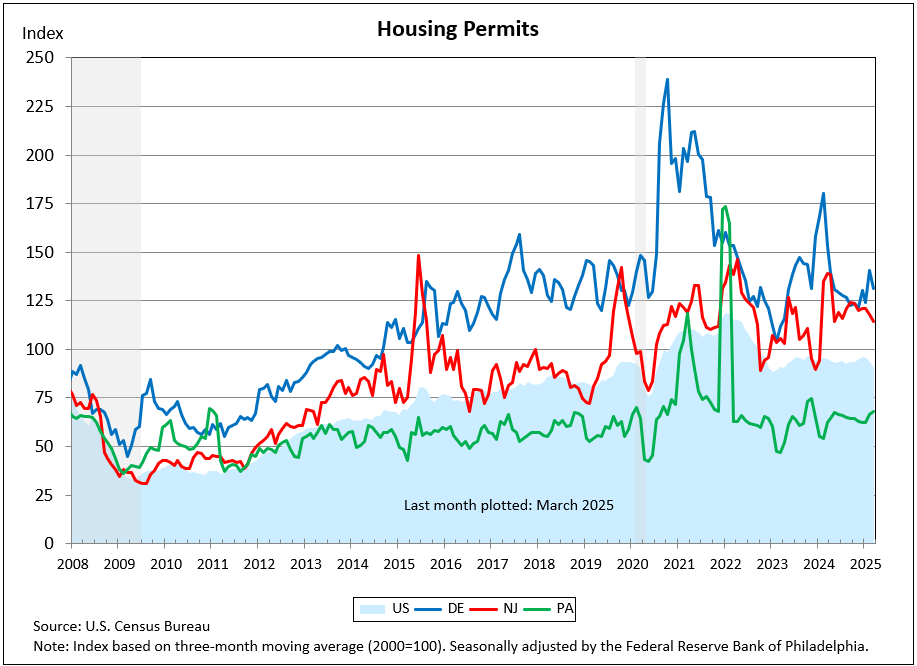 Line chart showing Housing Permits