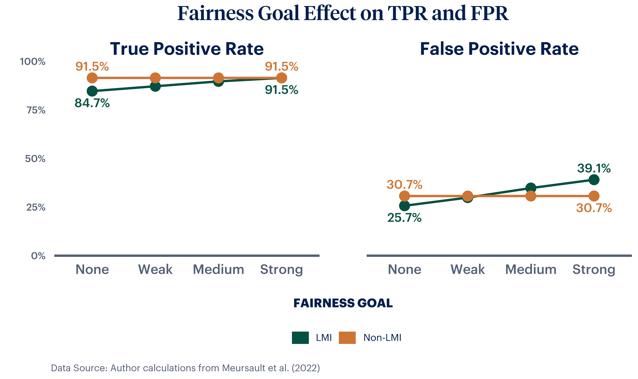 effects of fairness goals on true positive and false positive rates